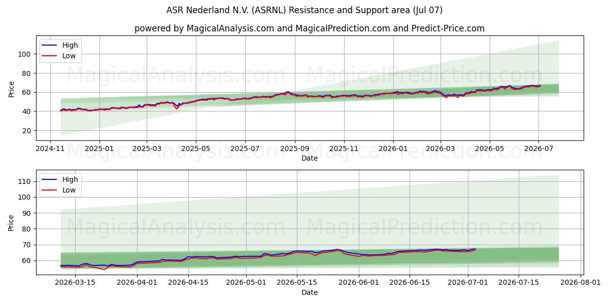  ASR Nederland N.V. (ASRNL) Support and Resistance area (03 Jul) 