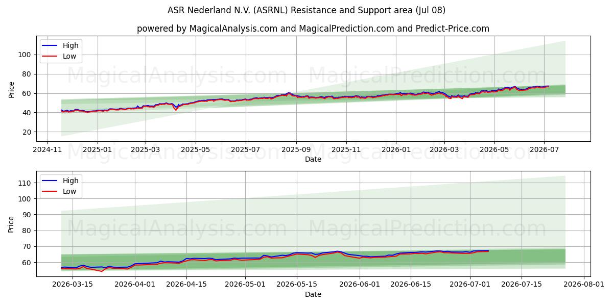  ASR Nederland N.V. (ASRNL) Support and Resistance area (07 Jul) 