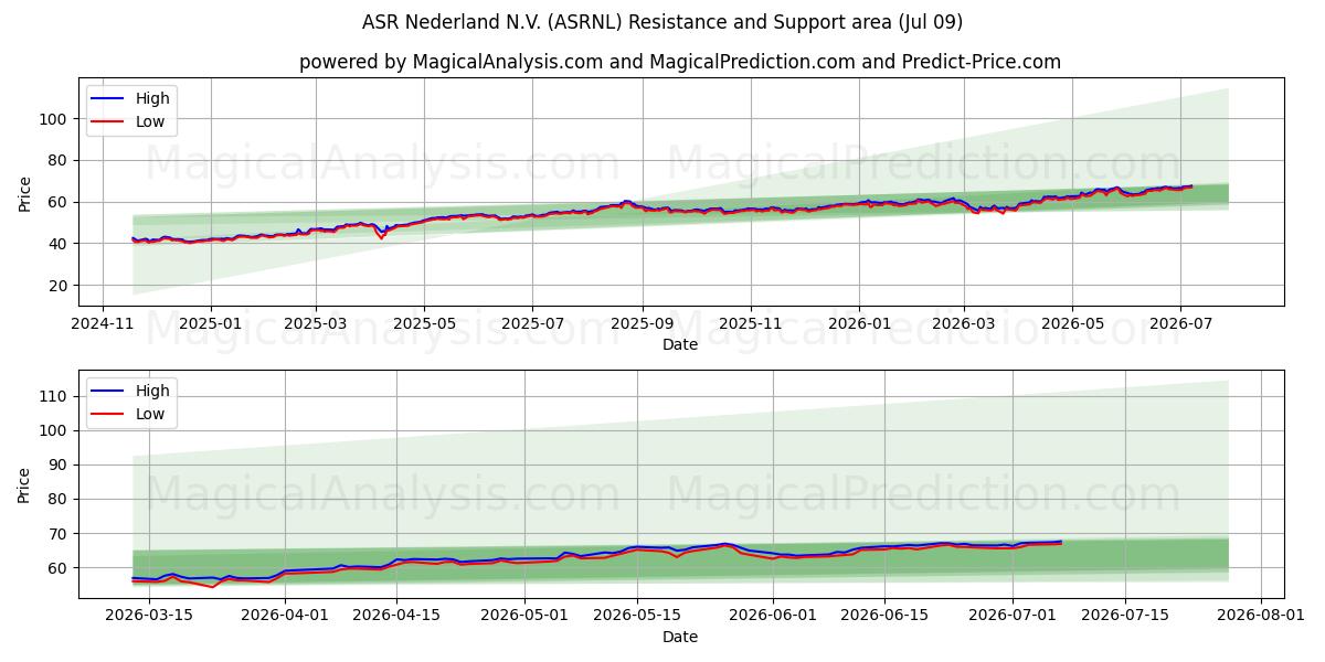  ASR Nederland N.V. (ASRNL) Support and Resistance area (08 Jul) 