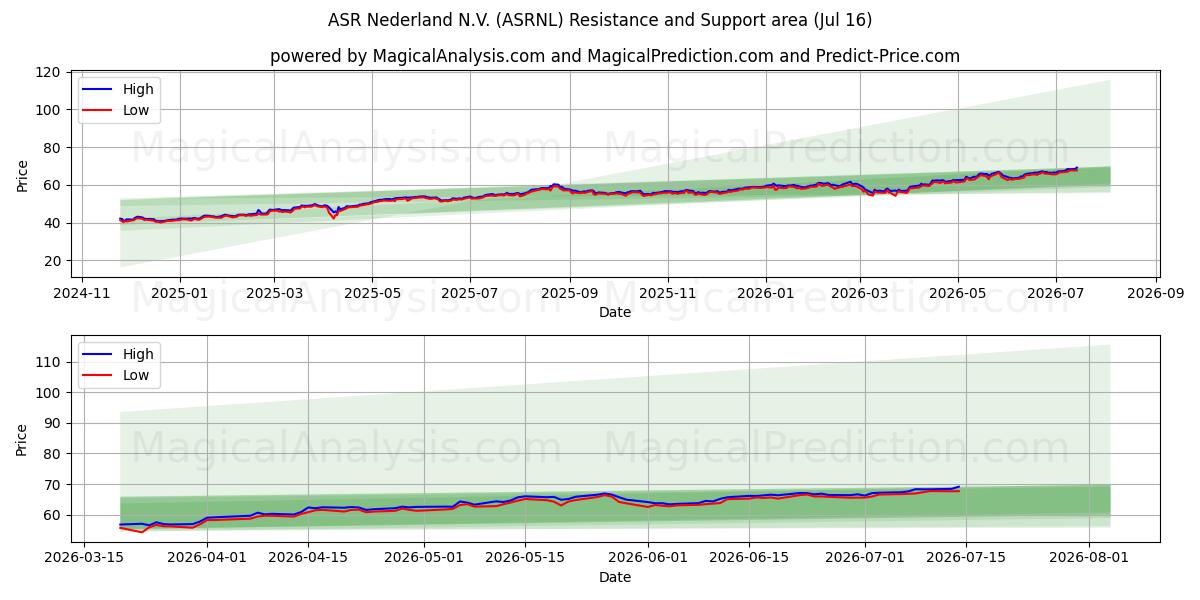  ASR Nederland N.V. (ASRNL) Support and Resistance area (15 Jul) 