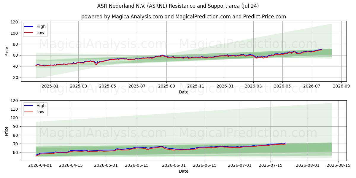  ASR Nederland N.V. (ASRNL) Support and Resistance area (23 Jul) 