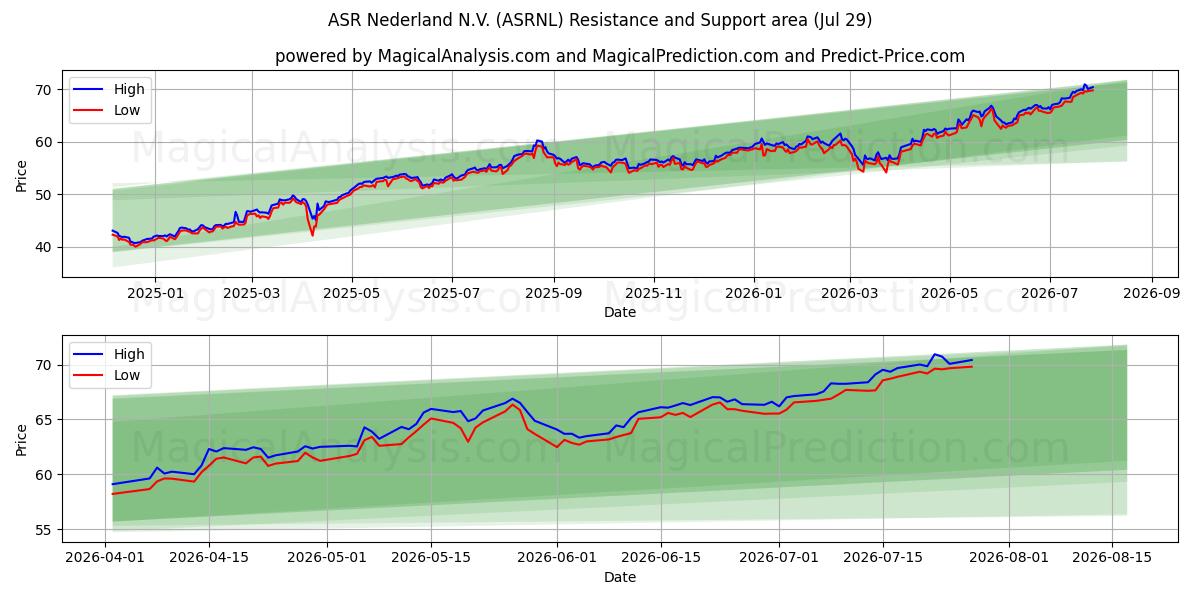  ASR Nederland N.V. (ASRNL) Support and Resistance area (28 Jul) 