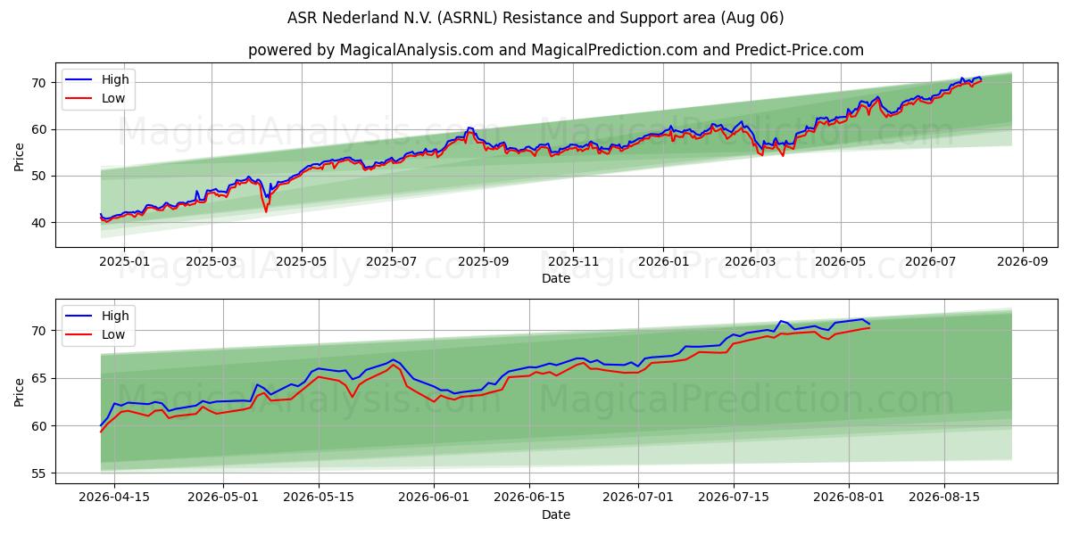  ASR Nederland N.V. (ASRNL) Support and Resistance area (05 Aug) 