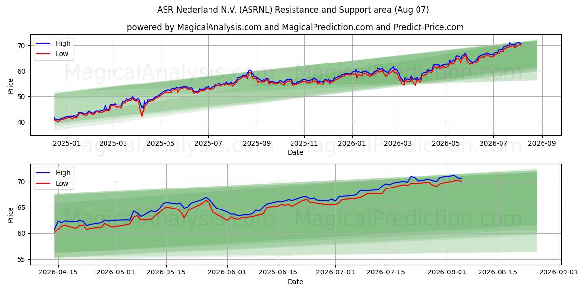  ASR Nederland N.V. (ASRNL) Support and Resistance area (06 Aug) 