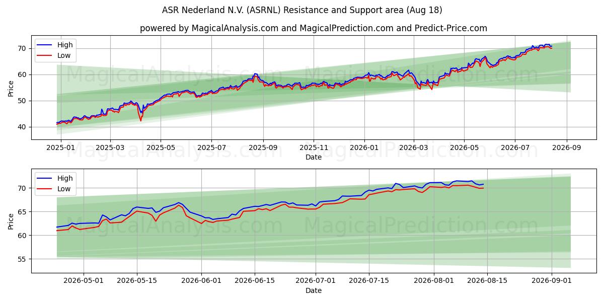  ASR Nederland N.V. (ASRNL) Support and Resistance area (13 Aug) 