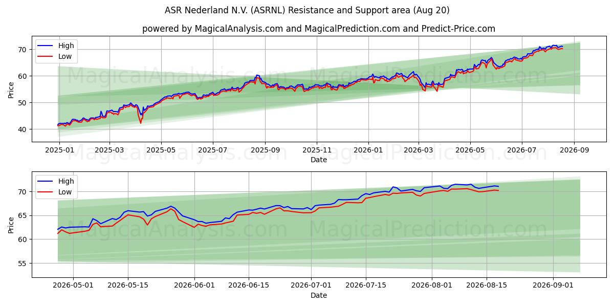  ASR Nederland N.V. (ASRNL) Support and Resistance area (17 Aug) 