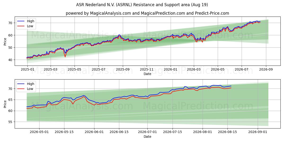  ASR Nederland N.V. (ASRNL) Support and Resistance area (18 Aug) 
