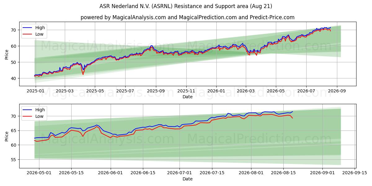  ASR Nederland N.V. (ASRNL) Support and Resistance area (19 Aug) 