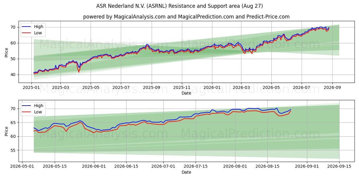  ASR Nederland N.V. (ASRNL) Support and Resistance area (26 Aug) 