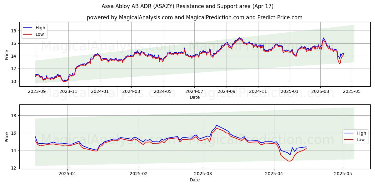  Assa Abloy AB ADR (ASAZY) Support and Resistance area (17 Apr) 