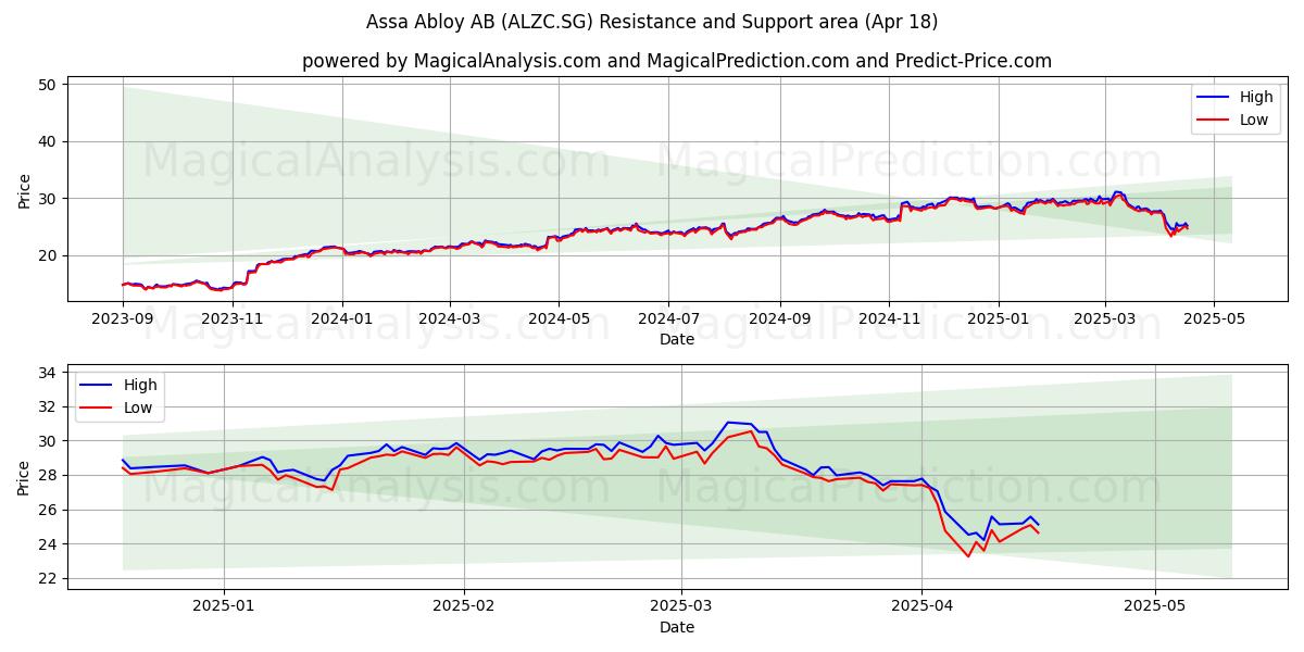  Assa Abloy AB (ALZC.SG) Support and Resistance area (18 Apr) 