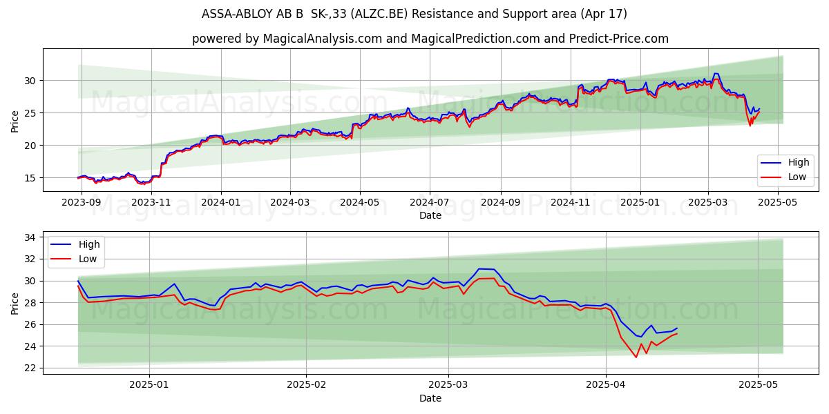  ASSA-ABLOY AB B  SK-,33 (ALZC.BE) Support and Resistance area (17 Apr) 