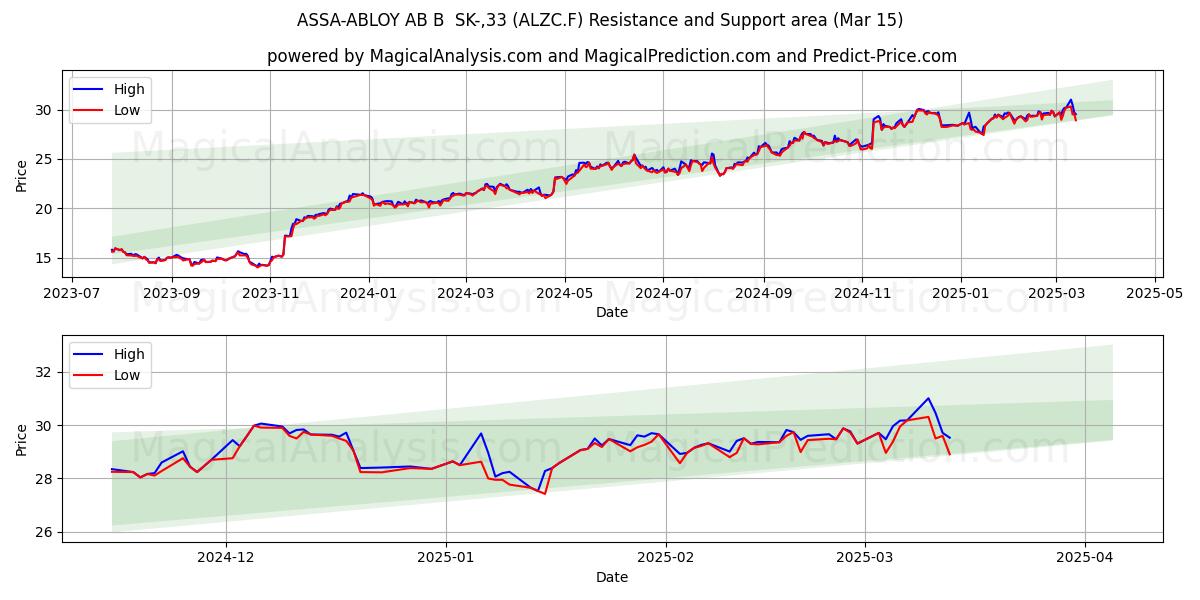  ASSA-ABLOY AB B  SK-,33 (ALZC.F) Support and Resistance area (15 Mar) 