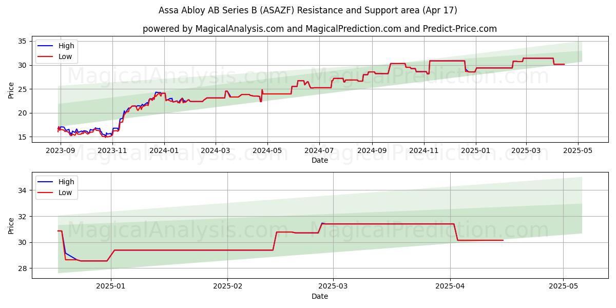  Assa Abloy AB Series B (ASAZF) Support and Resistance area (17 Apr) 