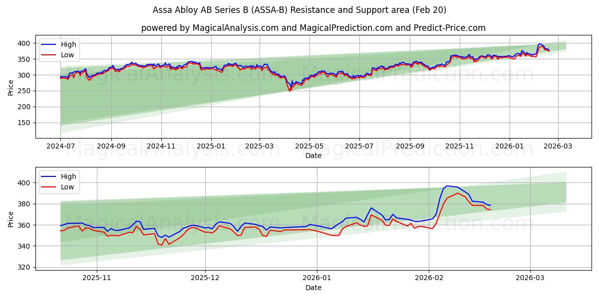  Assa Abloy AB Series B (ASSA-B) Support and Resistance area (19 Feb) 