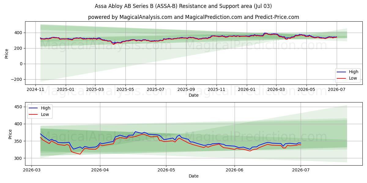  Assa Abloy AB Series B (ASSA-B) Support and Resistance area (02 Jul) 