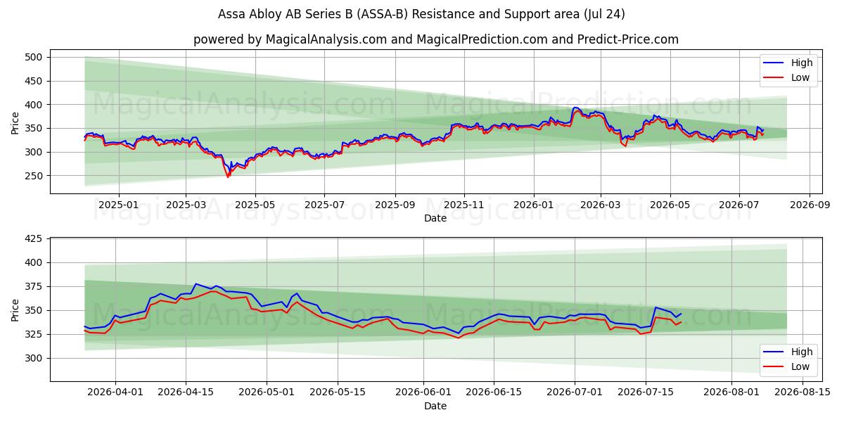  Assa Abloy AB Series B (ASSA-B) Support and Resistance area (23 Jul) 