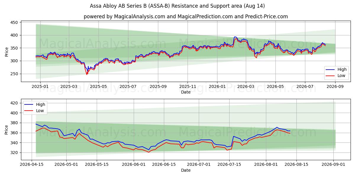  Assa Abloy AB Series B (ASSA-B) Support and Resistance area (13 Aug) 