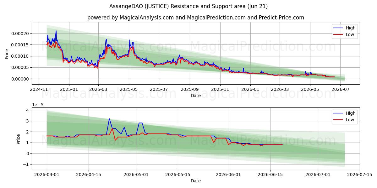  آسانژ دائو (JUSTICE) Support and Resistance area (20 Jun) 