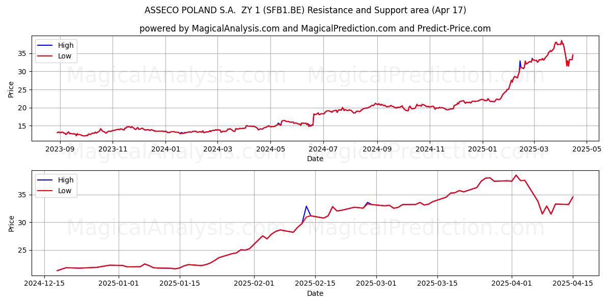  ASSECO POLAND S.A.  ZY 1 (SFB1.BE) Support and Resistance area (17 Apr) 
