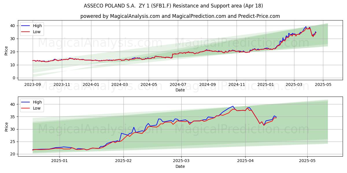  ASSECO POLAND S.A.  ZY 1 (SFB1.F) Support and Resistance area (18 Apr) 