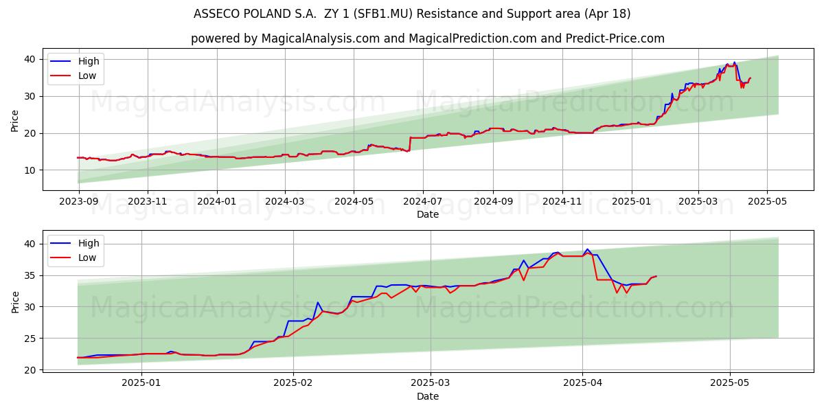  ASSECO POLAND S.A.  ZY 1 (SFB1.MU) Support and Resistance area (18 Apr) 