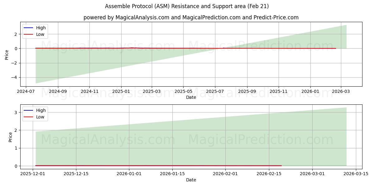  プロトコルの組み立て (ASM) Support and Resistance area (20 Feb) 