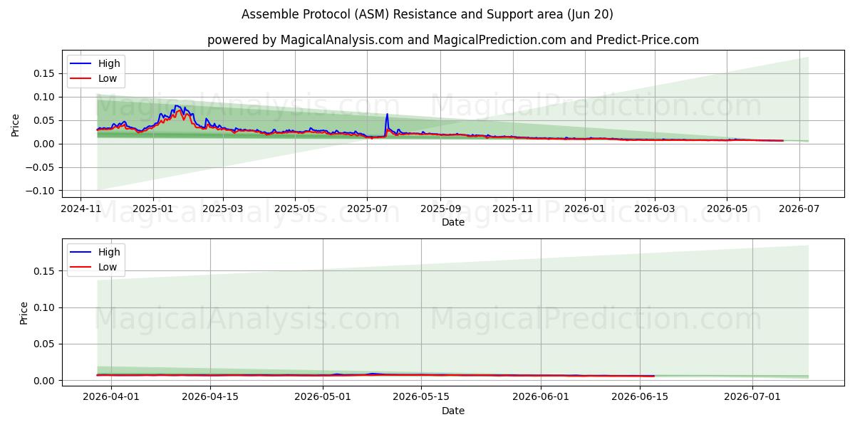  组装协议 (ASM) Support and Resistance area (19 Jun) 