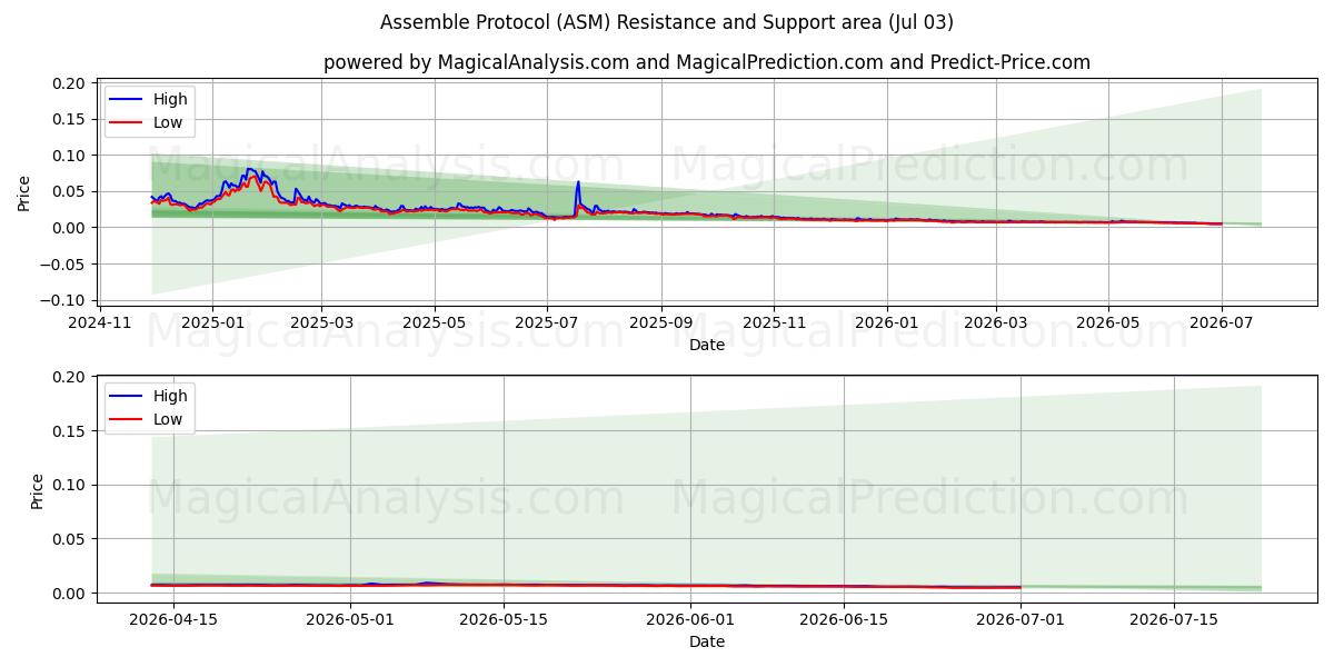  تجميع البروتوكول (ASM) Support and Resistance area (02 Jul) 