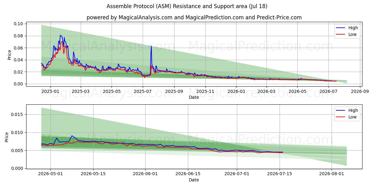  Assembler le protocole (ASM) Support and Resistance area (17 Jul) 