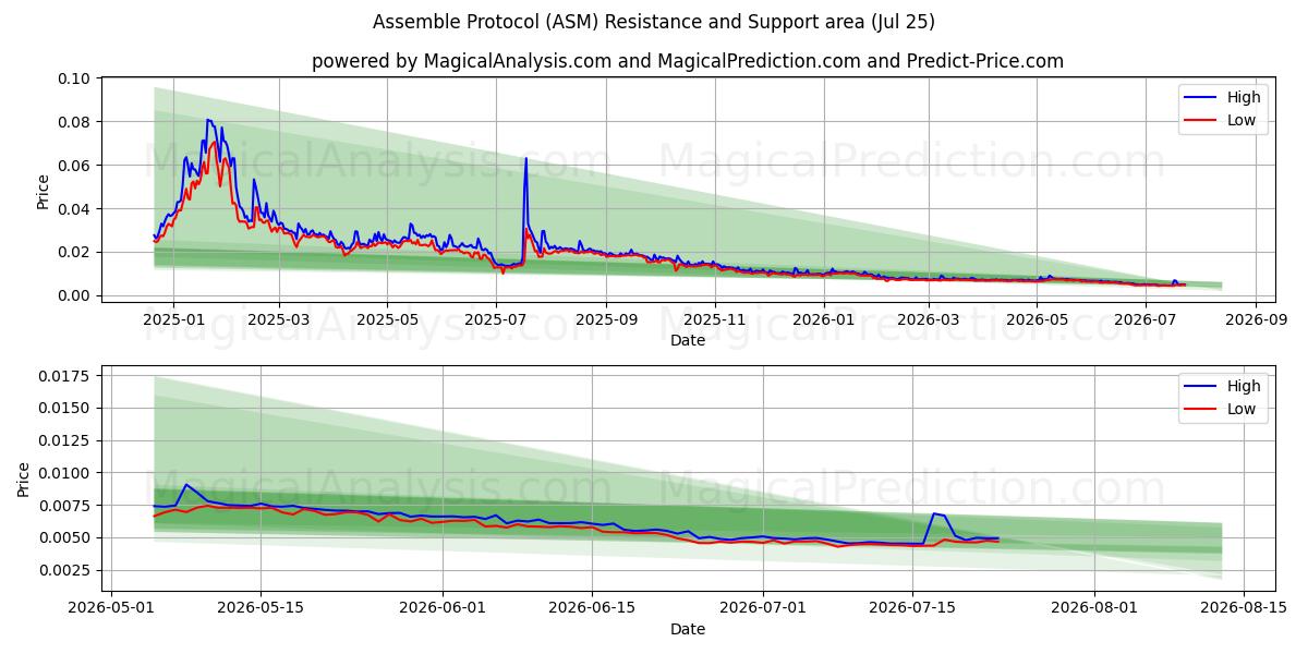 Assemble Protocol (ASM) Support and Resistance area (24 Jul) 