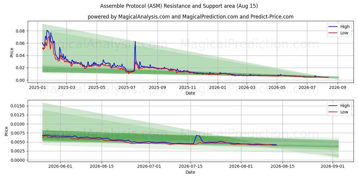  Protocol samenstellen (ASM) Support and Resistance area (14 Aug) 