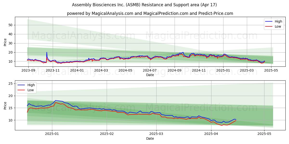  Assembly Biosciences Inc. (ASMB) Support and Resistance area (17 Apr) 