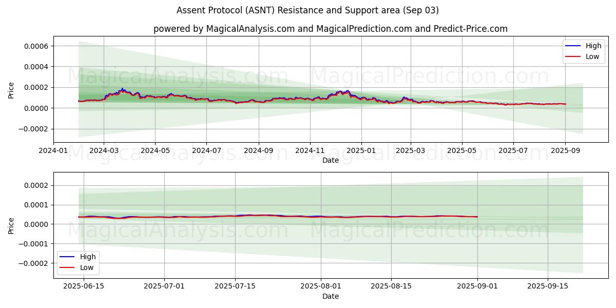  Protocolo de consentimiento (ASNT) Support and Resistance area (02 Sep) 