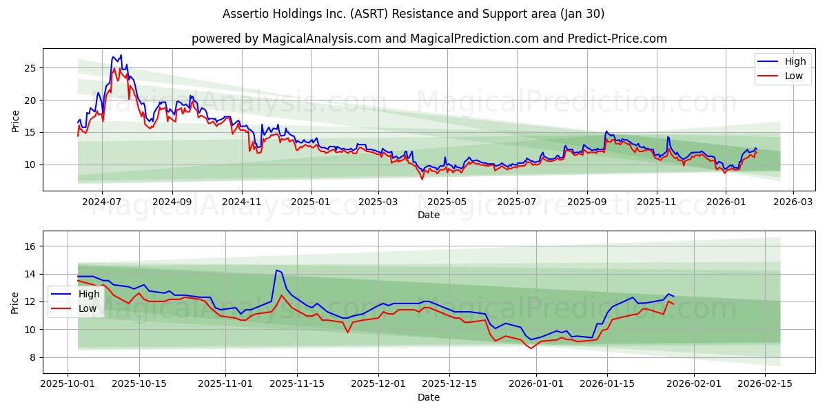  Assertio Holdings Inc. (ASRT) Support and Resistance area (29 Jan) 