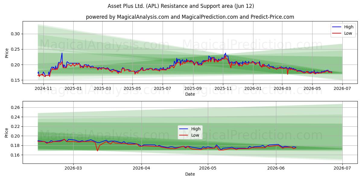  Asset Plus Ltd. (APL) Support and Resistance area (09 Jun) 