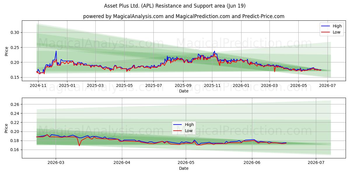  Asset Plus Ltd. (APL) Support and Resistance area (17 Jun) 