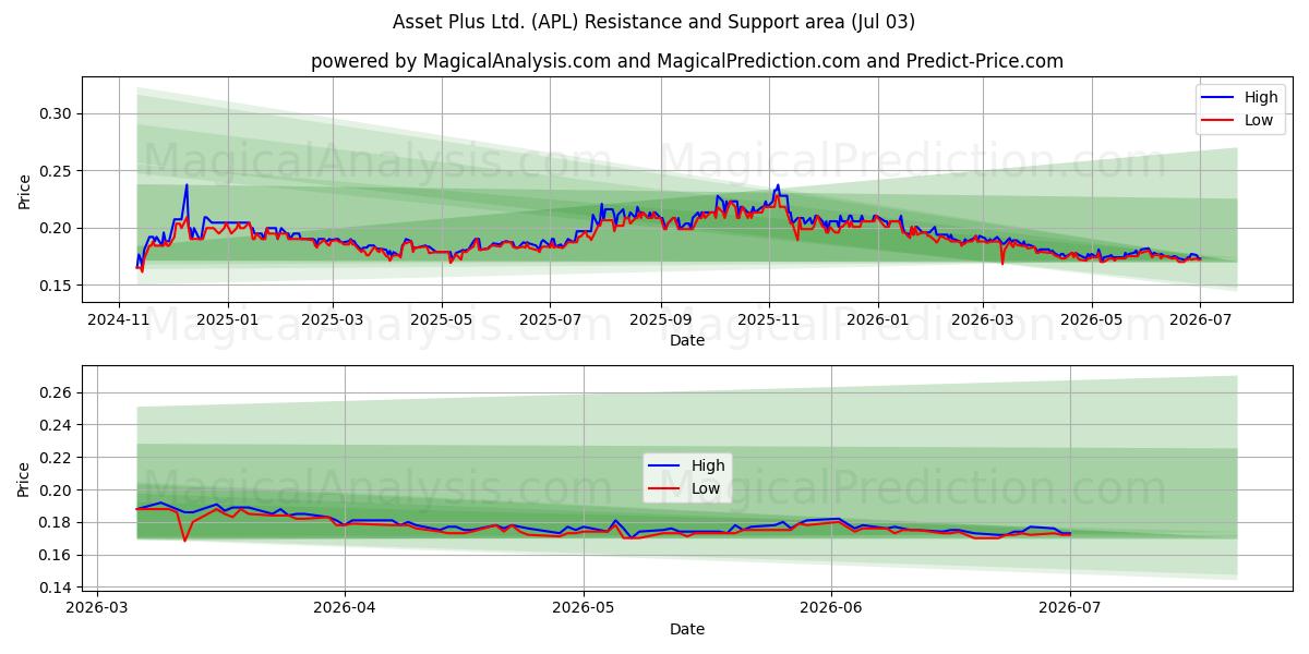  Asset Plus Ltd. (APL) Support and Resistance area (02 Jul) 