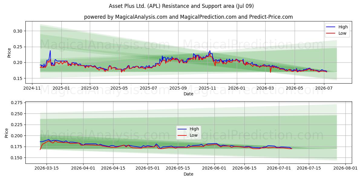  Asset Plus Ltd. (APL) Support and Resistance area (08 Jul) 