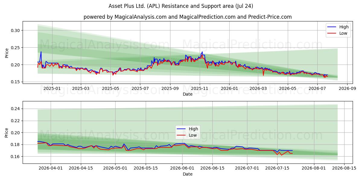  Asset Plus Ltd. (APL) Support and Resistance area (23 Jul) 