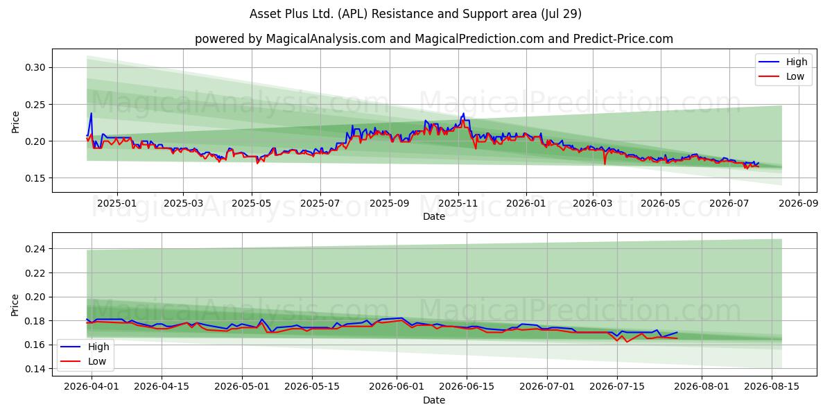  Asset Plus Ltd. (APL) Support and Resistance area (27 Jul) 