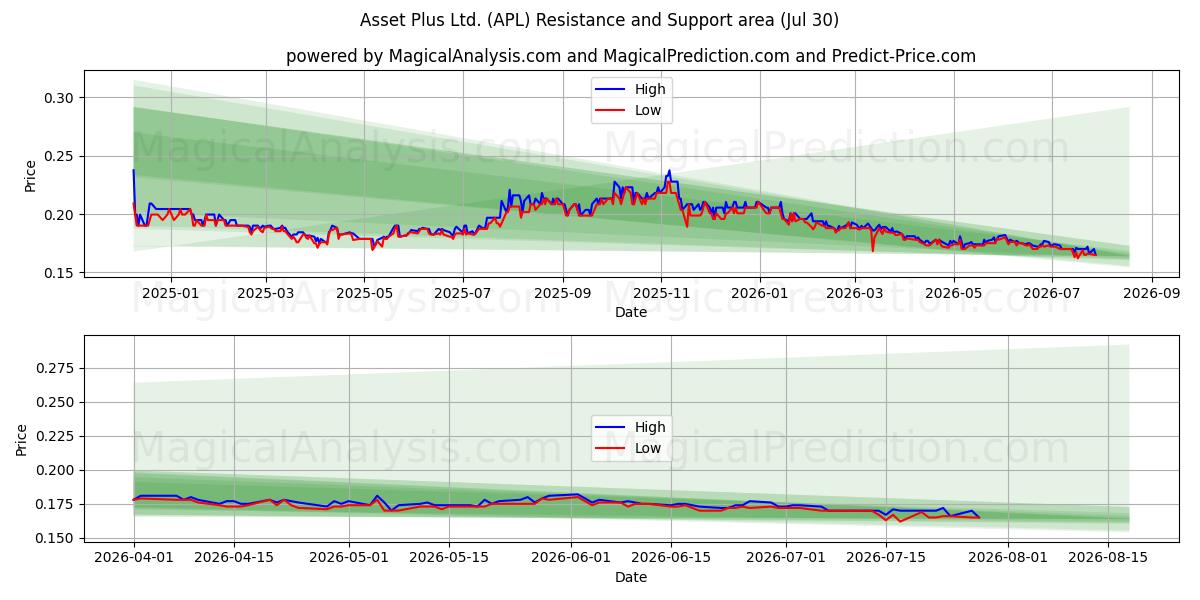 Asset Plus Ltd. (APL) Support and Resistance area (29 Jul) 