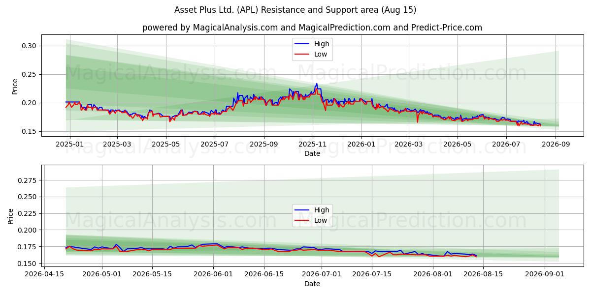  Asset Plus Ltd. (APL) Support and Resistance area (14 Aug) 