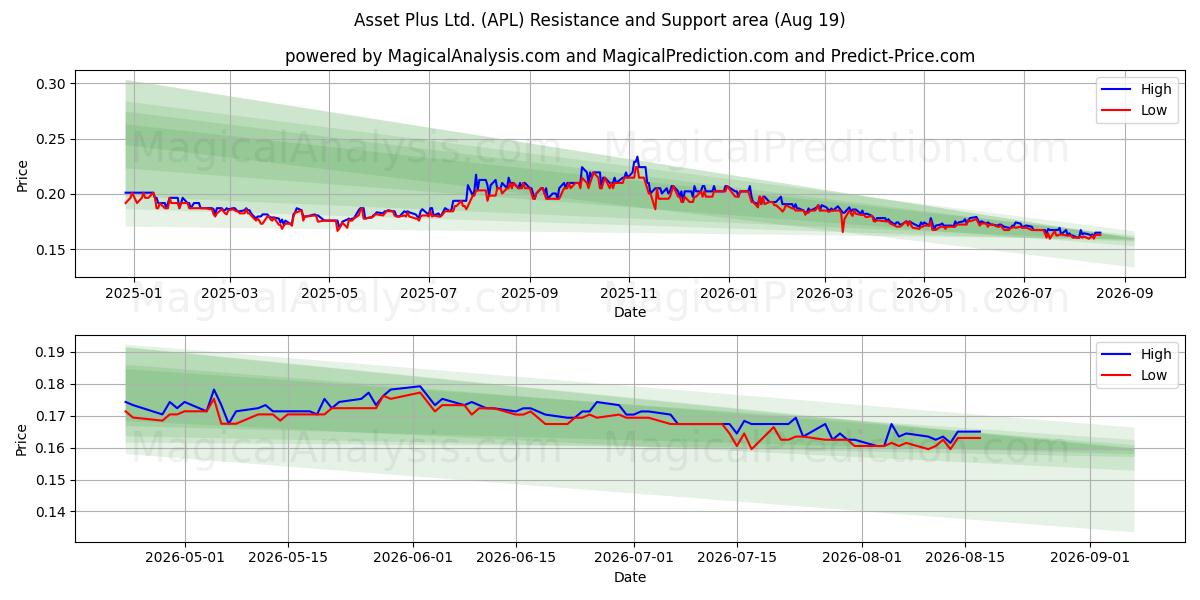  Asset Plus Ltd. (APL) Support and Resistance area (17 Aug) 
