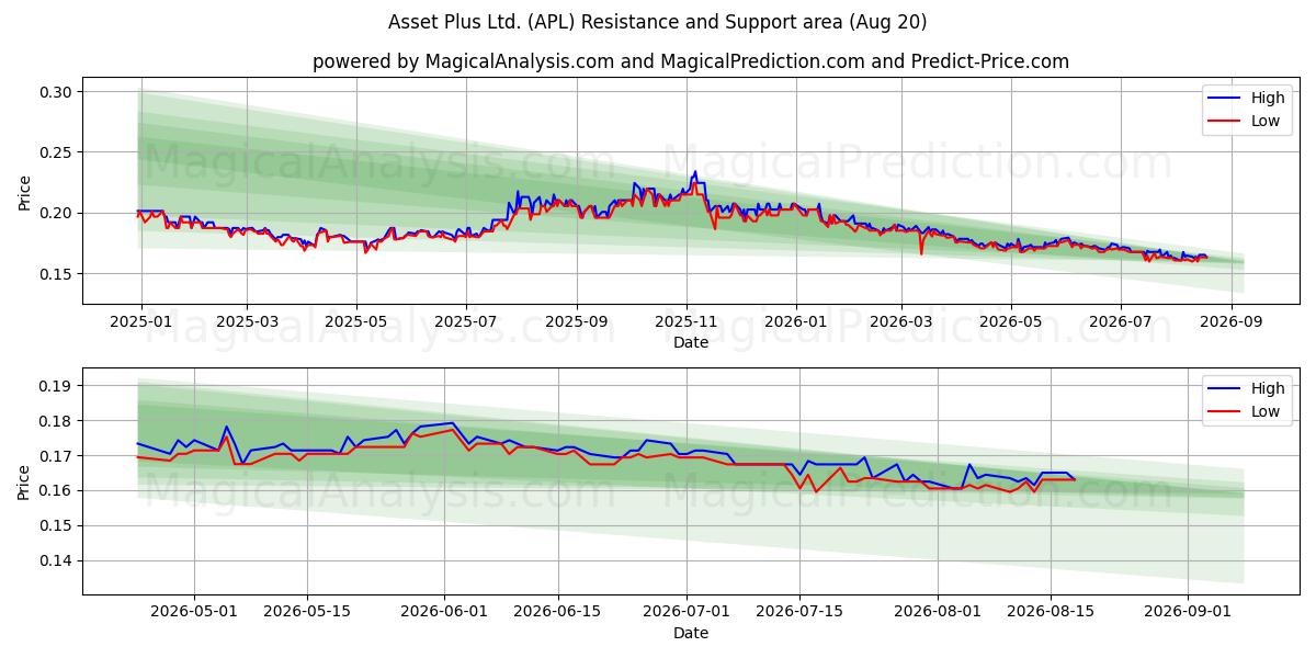  Asset Plus Ltd. (APL) Support and Resistance area (18 Aug) 