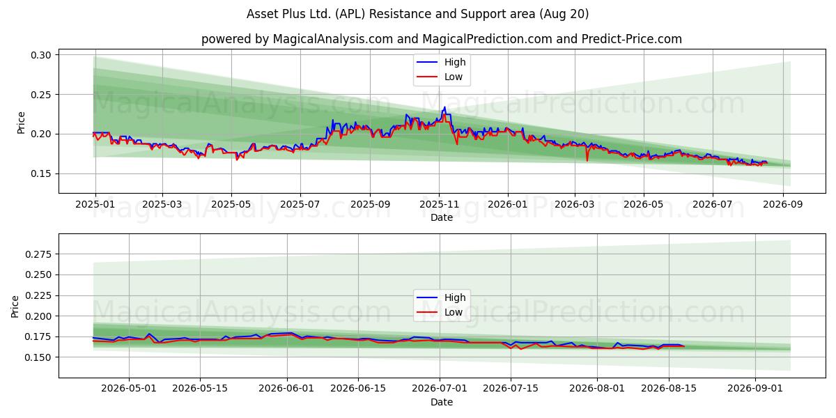  Asset Plus Ltd. (APL) Support and Resistance area (19 Aug) 