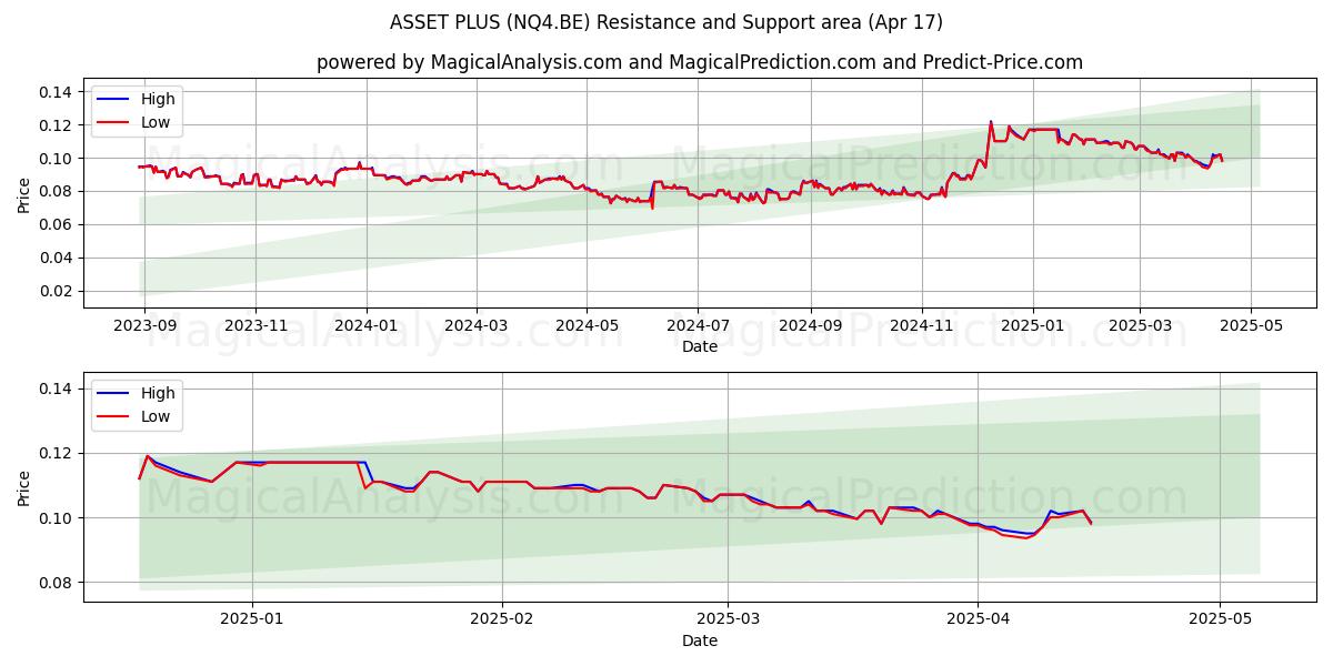  ASSET PLUS (NQ4.BE) Support and Resistance area (17 Apr) 