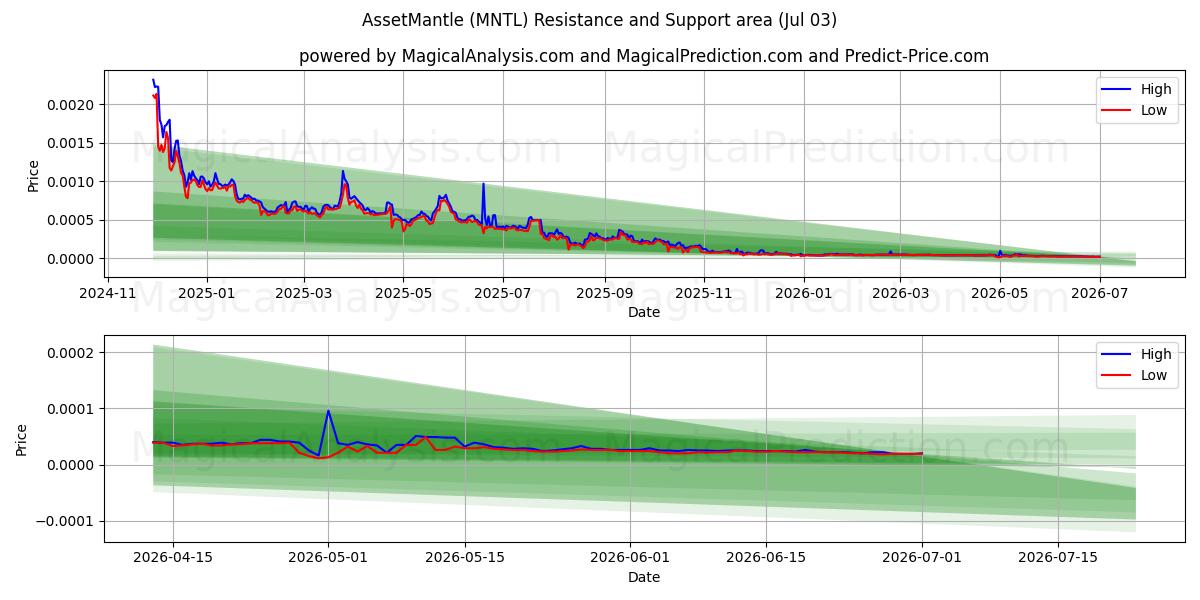  AssetMantle (MNTL) Support and Resistance area (02 Jul) 
