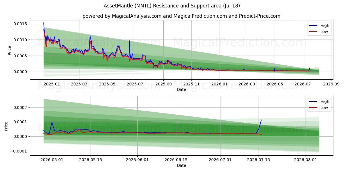  AssetMantle (MNTL) Support and Resistance area (17 Jul) 