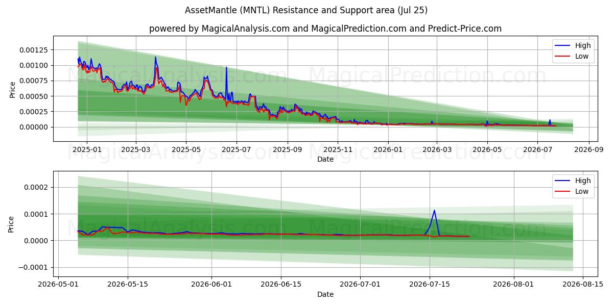  AssetMantle (MNTL) Support and Resistance area (24 Jul) 